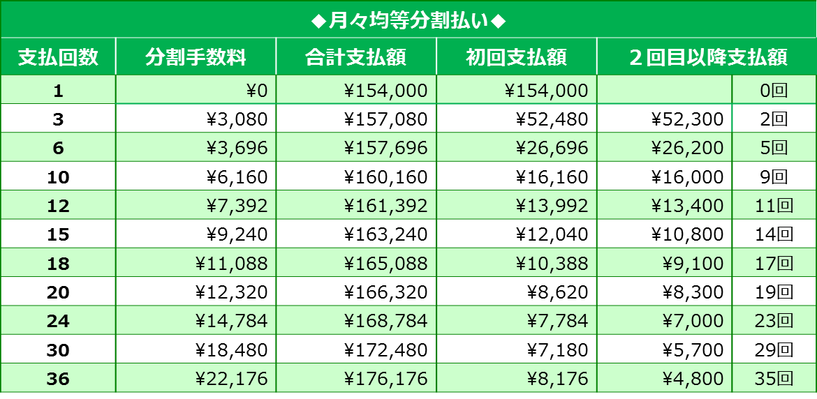 「60日改善リハビリ＜言語プラン＞」 月々均等分割払い