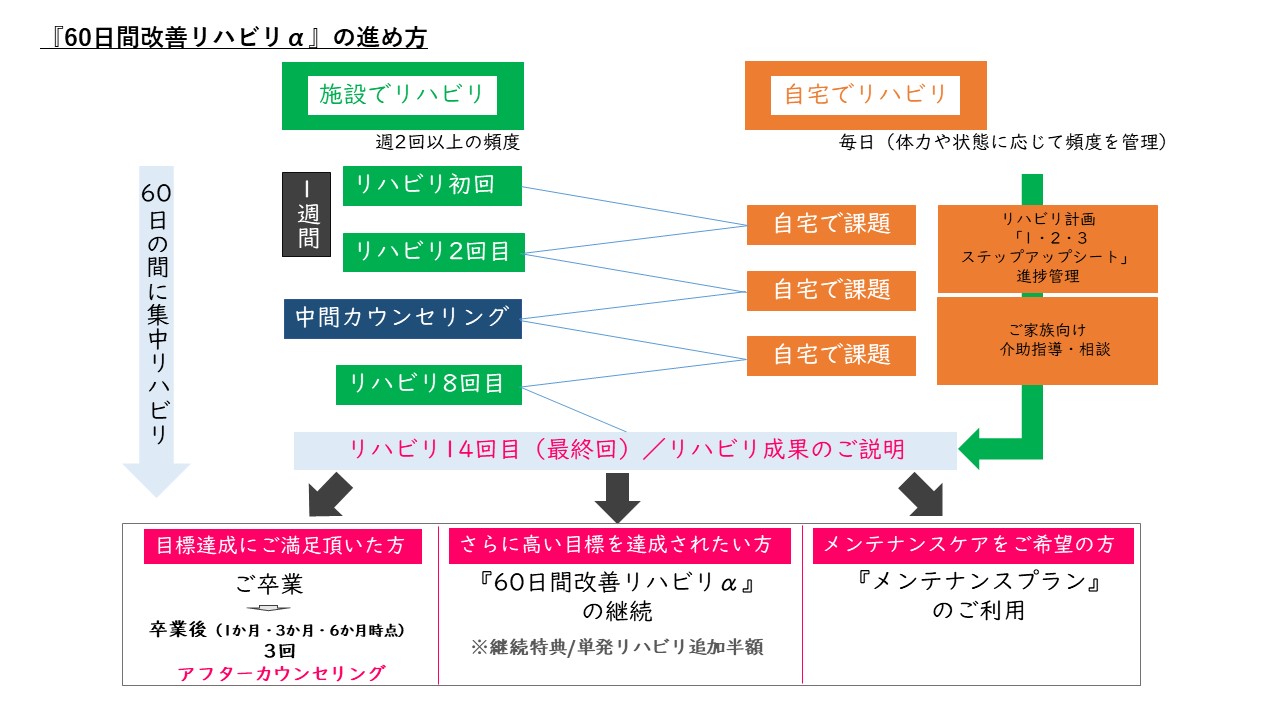 リハビリサイクル