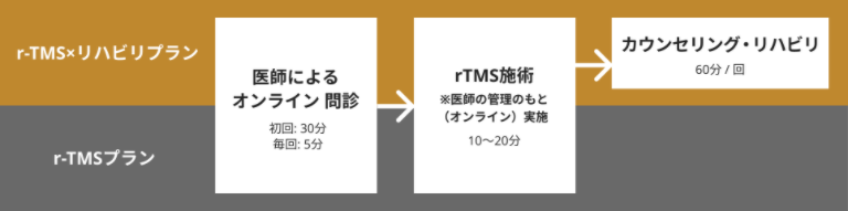 r-TMS×リハビリプラン