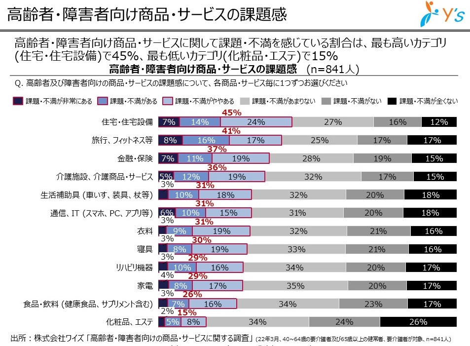 シニア・リハビリ市場の動向　ホワイトペーパー