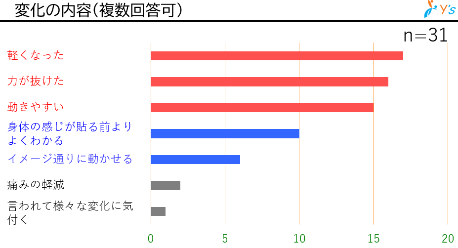 変化の内容 イメージ