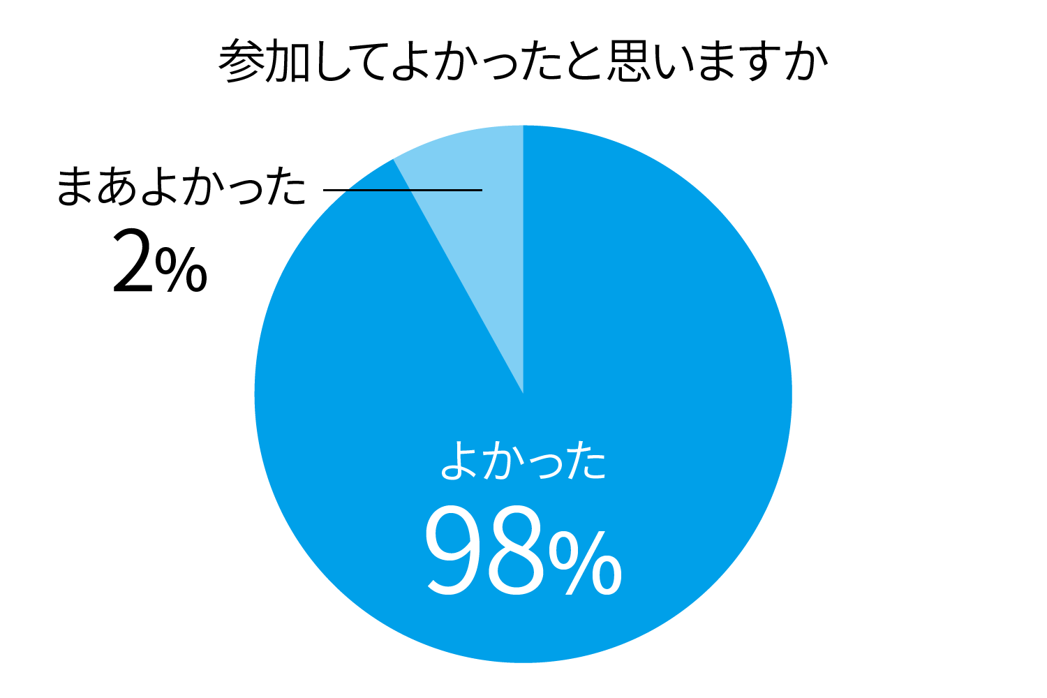 参加者アンケート「参加してよかったと思いますか」はい92%