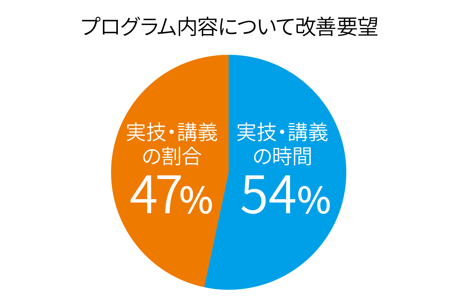 参加者アンケート「プログラム内容について改善要望」実技・講義の割合 47%、実技・講義の時間 53%