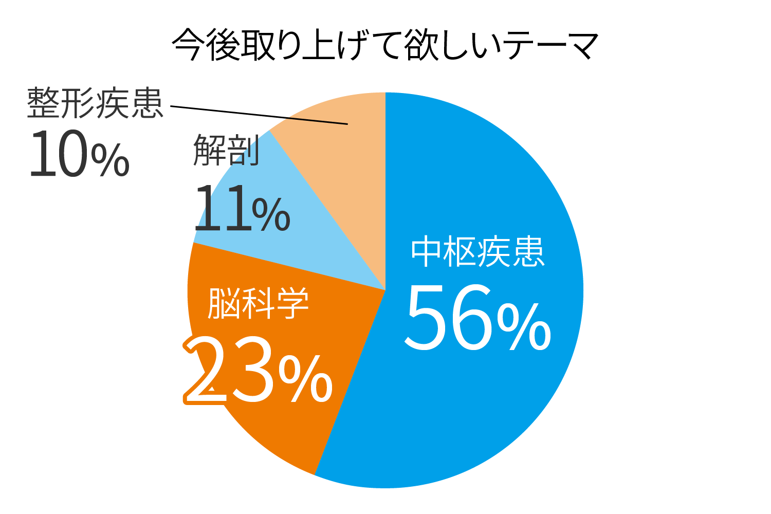 参加者アンケート「今後取り上げて欲しいテーマ」