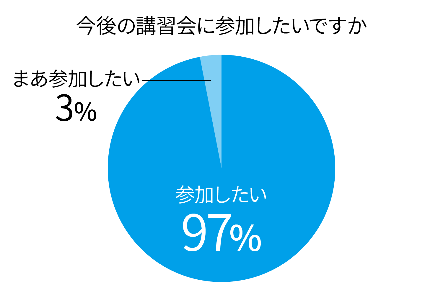 参加者アンケート「今後の講習会に参加したいですか」参加したい97%