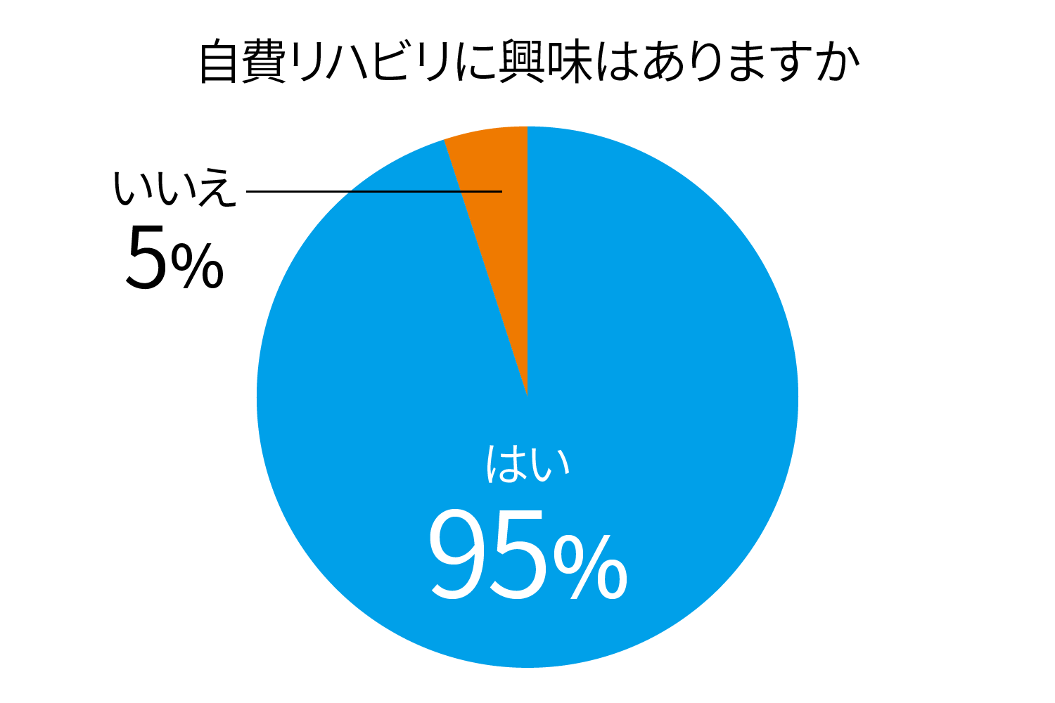 参加者アンケート「自費リハビリに興味ははありますか」はい95%